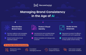 AI-powered brand consistency in marketing, illustrating tools and processes for maintaining brand voice and visual identity across content