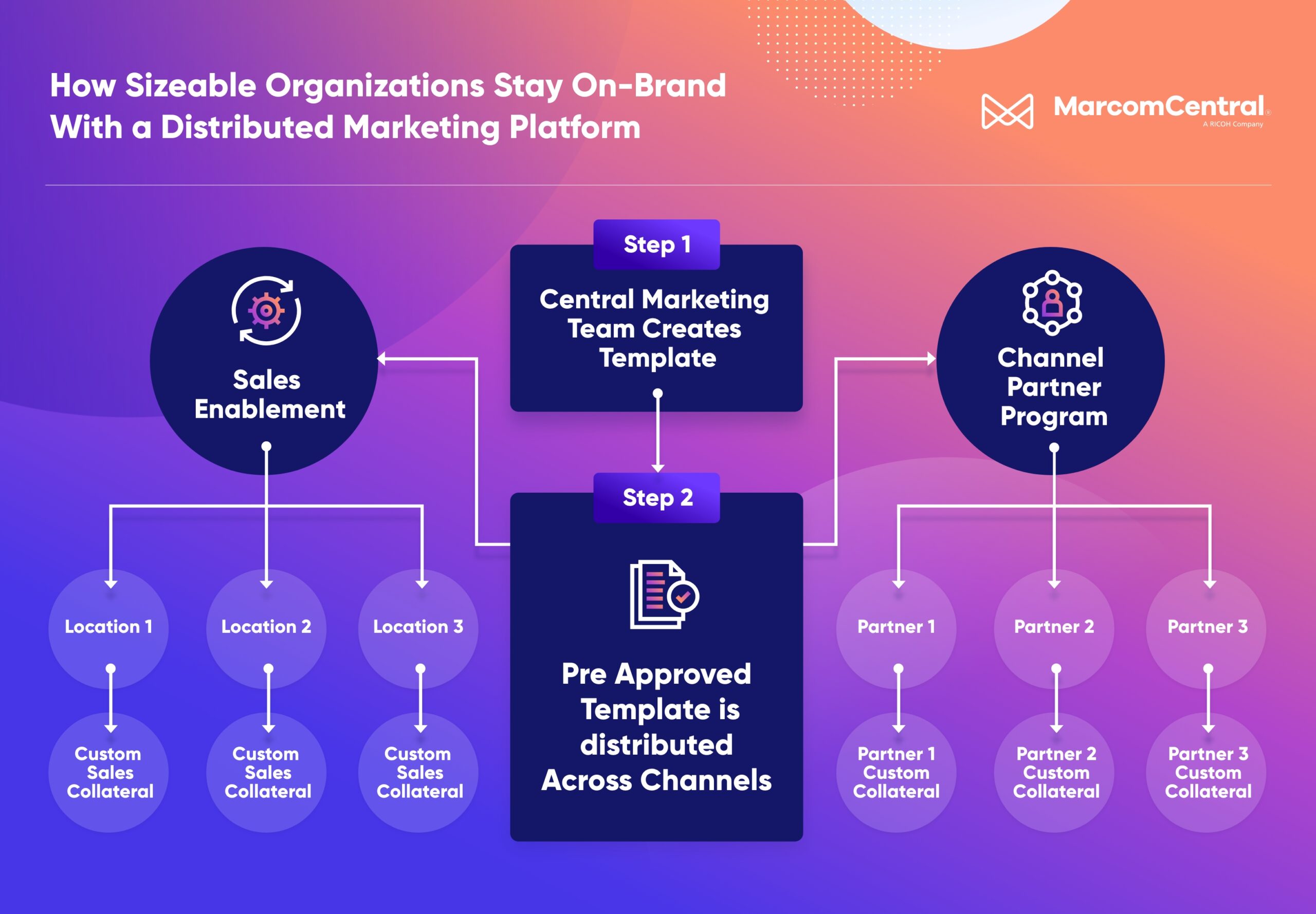 distributed marketing explained